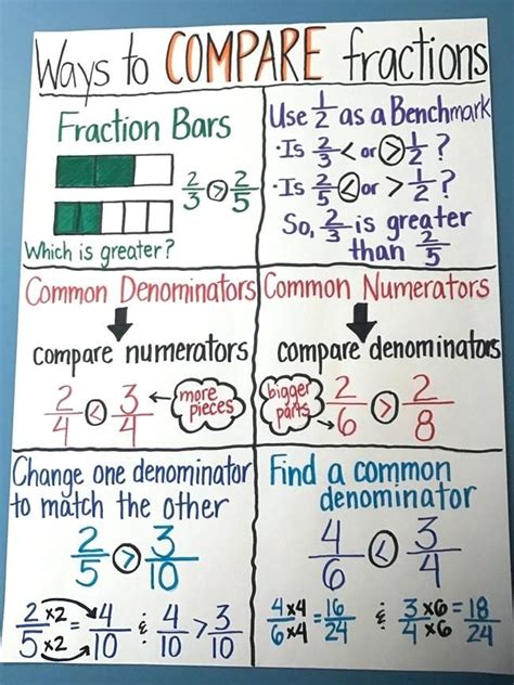 Comparing Fractions Anchor Chart 4th Grade At The Beginning Of Our Math
