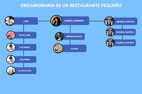 Organigrama De Un Restaurante Puestos Funciones Y Ejemplos Evanature