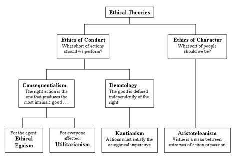Ethical Theories Compared Moral Philosophy Philosophy Quotes Virtue