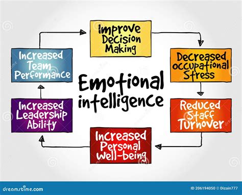 Emotional Intelligence Mind Map Stock Illustration Illustration Of