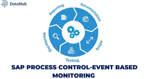 Sap Grc Process Control Event Based Monitoring
