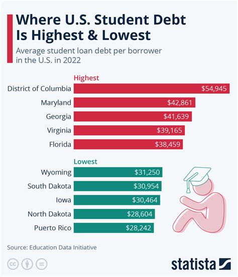 Chart Where Us Student Debt Is Highest And Lowest Statista