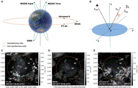 A Schematic Diagram Of Geostationary Orbits And Sun Synchronous