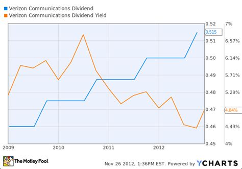 The 3 Richest Dividend Yields On The Dow The Motley Fool