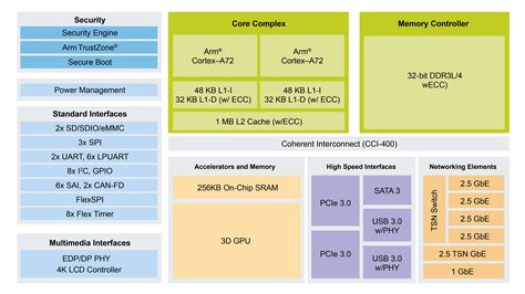 Layerscape® 1028a Applications Processor Nxp Semiconductors