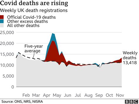 More Than 70000 Excess Deaths During The Pandemic Bbc News