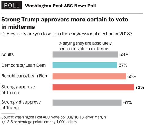 Ahead Of Midterms Voters Prefer Democrats Even As Republicans Appear More Motivated To Vote