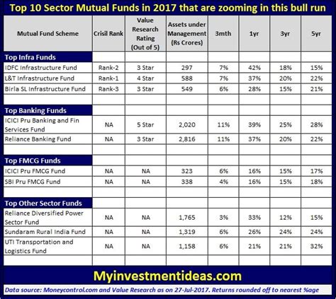 It then blew past $40,000 in early 2021. Top 10 Sector Mutual Funds of 2017 that are rocking in this bull run