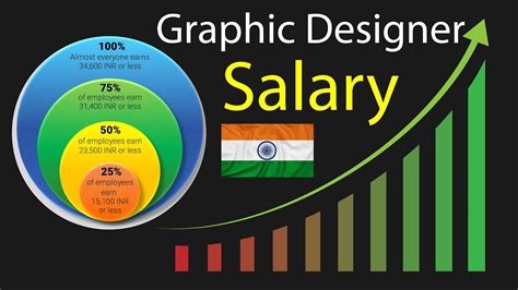 Lead Graphic Designer Salary The Salary For A Lead Designer Can Vary