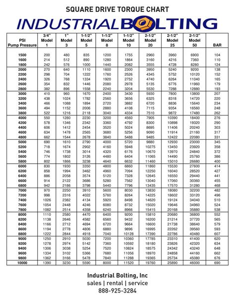 Torque Charts Industrial Torque Tools