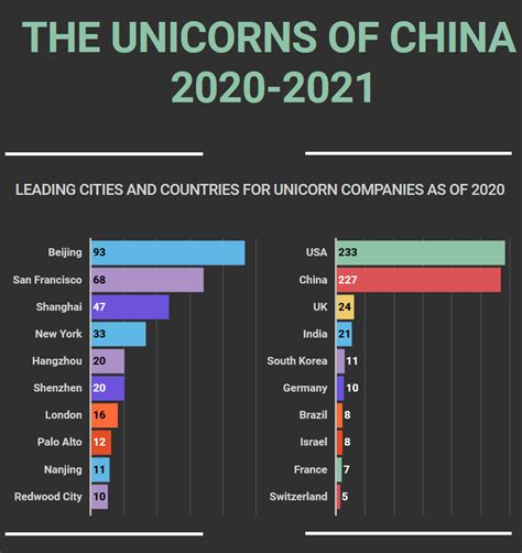Beijing Has Most Unicorn Companies In The World With 93 An Overview
