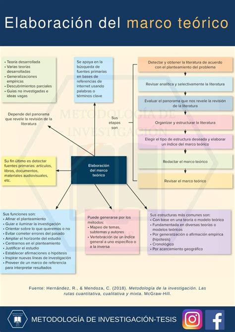 Pin De Unah Tahay En Tesis Libros De Investigacion Métodos De