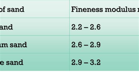 Just Learn Civil Fineness Modulus