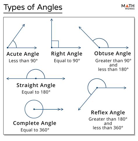Types Of Angles