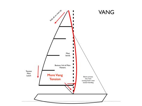 Bang The Vang