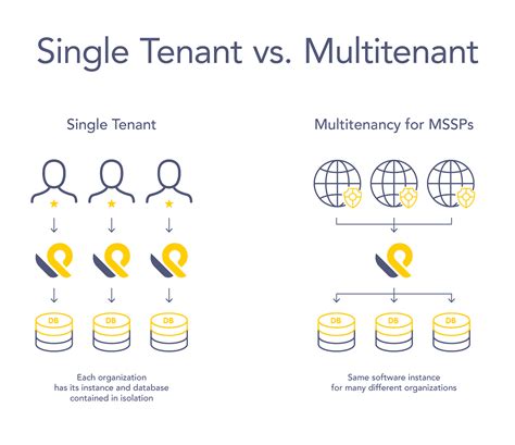 What Is Multitenancy The Benefits Of A Multitenant Architecture