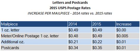 Usps Postage Rates Postage Rates 2015