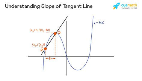 Find Tangent Line Factory Price Save 49 Jlcatjgobmx