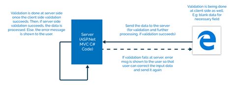 Client Side And Server Side Validation ASP NET Core 2 Fundamentals