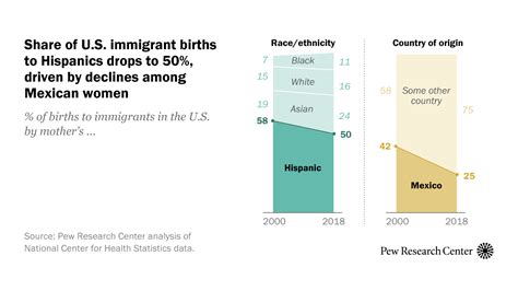 Share Of Us Immigrant Births To Hispanic Women Falls To 50 Pew