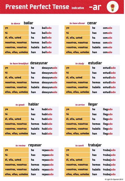 Perfect Present Tense Formula Conjugation Reconnect 🔸 Verb In All