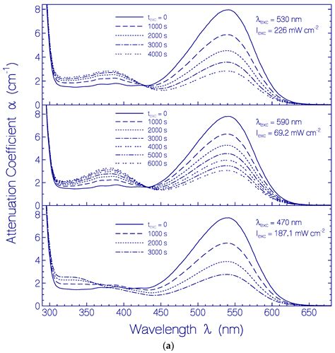 Ijms Free Full Text Absorption And Emission Spectroscopic