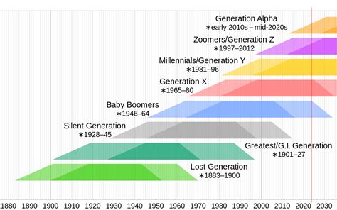 Theory Of Generations Wikipedia
