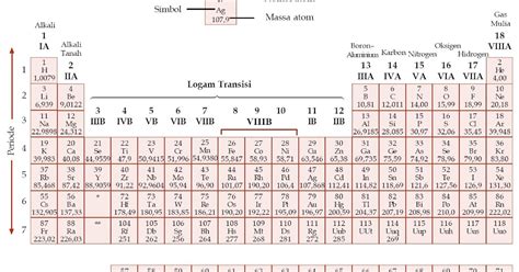 Penggolongan Unsur Kimia Dalam Tabel Sistem Periodik 63700 The Best