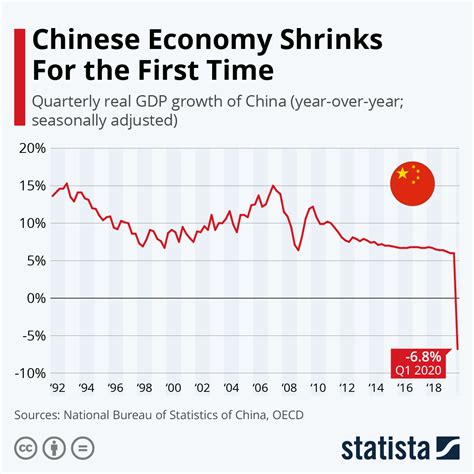 The Chinese Economy Sees A Historic Shift Infographic Visualistan