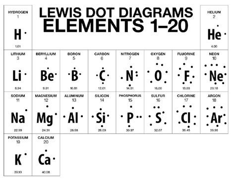 Bohr Rutherford Diagrams And Lewis Dot Diagrams Eve Wongworakul