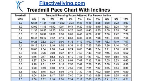 Treadmill Pace Charts Easily Convert Mph To Minmile Pace