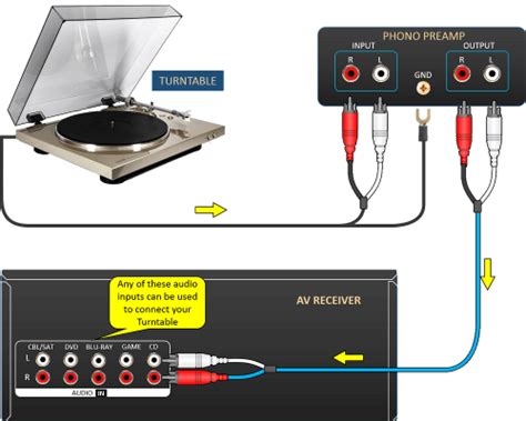 How To Connect A Turntable To A Receiver Quick And Easy Buyers Guide