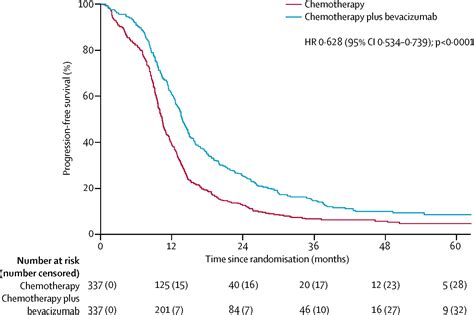 Bevacizumab And Paclitaxelcarboplatin Chemotherapy And Secondary