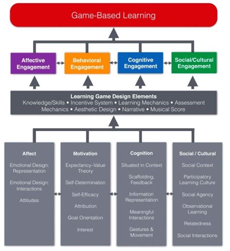 Foundations Of Game Based Learning Kavian Scientific Research Association