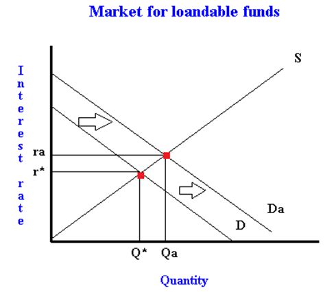 Loanable funds refers to financial capital available to various individual and institutional borrowers. Discussing the crowding out effect using the current debt ...