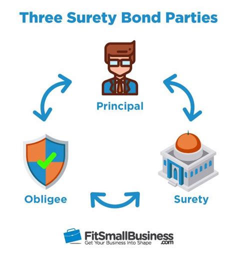 There are strong obligations such as rules and necessities, and weak obligations such as advice. What Is a Surety Bond?
