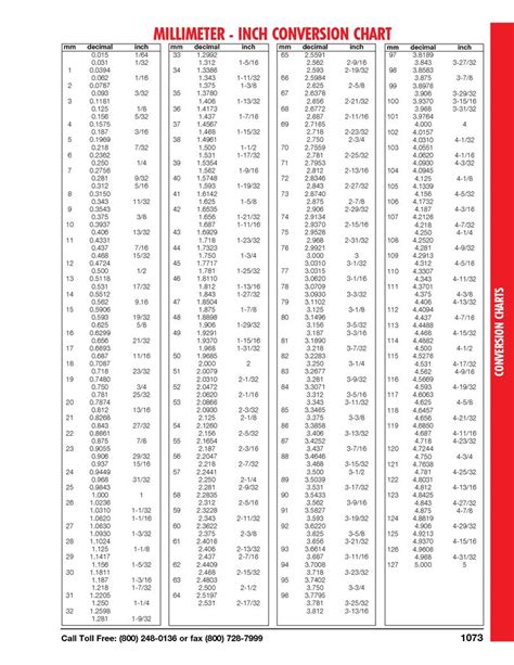 Inch Fraction To Decimal Conversion Chart Pdf Sample Decimal