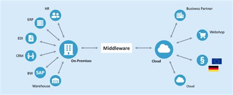 Why Do You Need An Integration Platform And Middleware