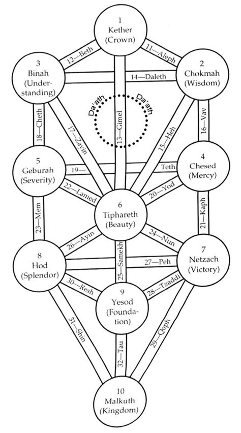 Kabbalah Tree Of Life Calculator Kaitlin Engle