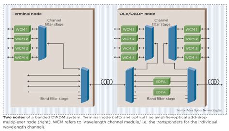 • multiplexer and demultiplexer cards multiplex and demultiplex dwdm optical channels. What DWDM's lambda-banded approach means for carriers | EE ...