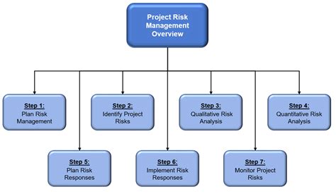 Institutional mechanisms to facilitate the identification, development, processing and management of ppp projects. Introduction to Project Risk Management: Part 1 - Planning ...