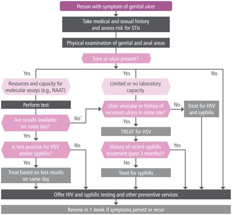 Fig 8 Flow Chart For The Management Of Genital Ulcer Disease