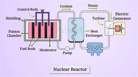 Nuclear Reactor Class 12 Physics Chapter 13 Nuclei Youtube