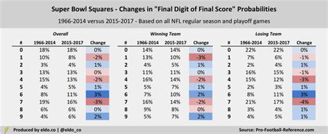 Super Bowl Squares Odds 2018 Best And Worst Numbers Eldorado
