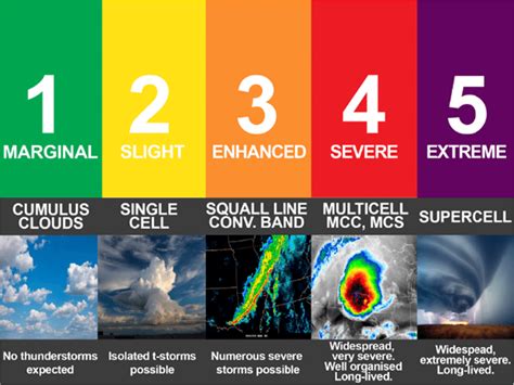 Nothas Storm Category And Alert Levels Download Scientific Diagram