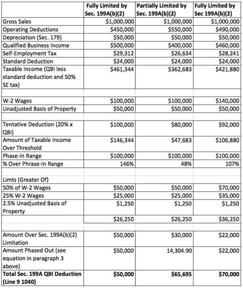 How Do You Optimize Wages To Maximize The 20 Qbi Deduction Tax Pro