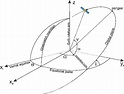 1: Illustration of Keplerian elements describing a satellite orbit in ...