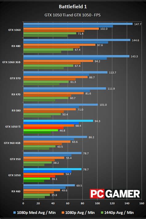 A lot of gtx1050ti 4gb reviews used the gtx960 2gb which is rather dodgy since nvidia replaced the gtx960 2gb with the 4gb version,so it made the gtx1050ti 4gb look better than it was,since the. Which graphics card is more appropriate for my gaming ...