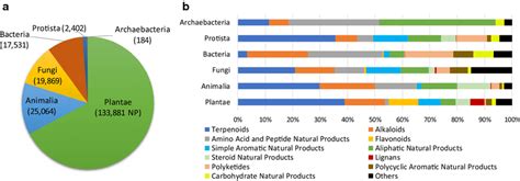 Overview Of The Dictionary Of Natural Products Database A Distribution