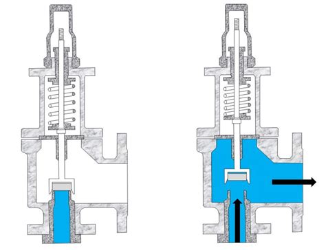 Safety Relief Valve Operation Closed Left Relieving Right